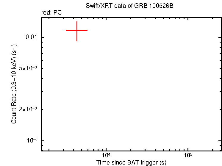Light curve of GRB 100526B