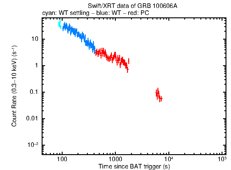 Light curve of GRB 100606A