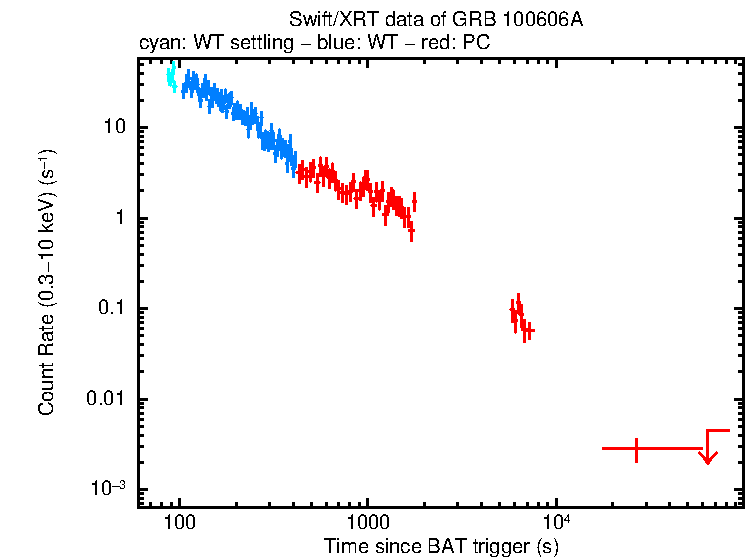 Light curve of GRB 100606A