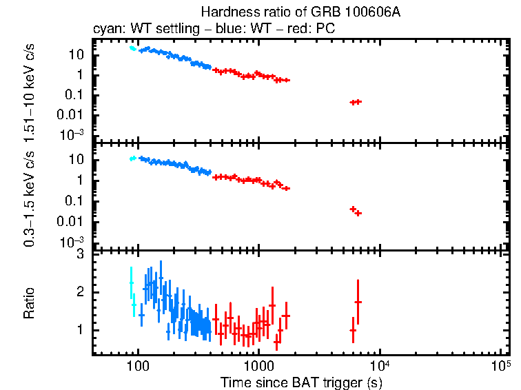Hardness ratio of GRB 100606A