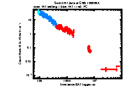 XRT Light curve of GRB 100606A