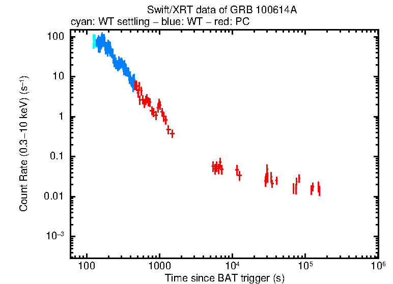 Light curve of GRB 100614A
