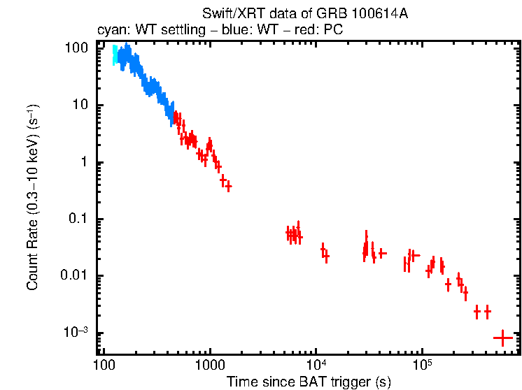 Light curve of GRB 100614A