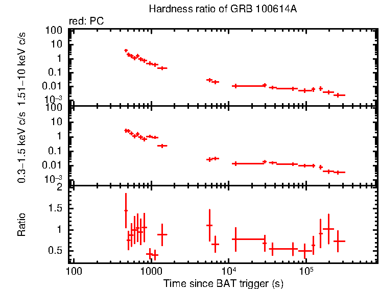 Hardness ratio of GRB 100614A