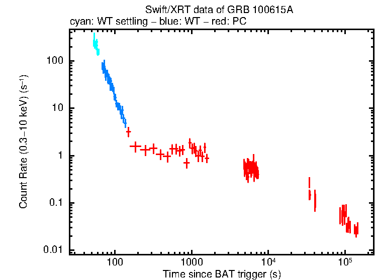 Light curve of GRB 100615A