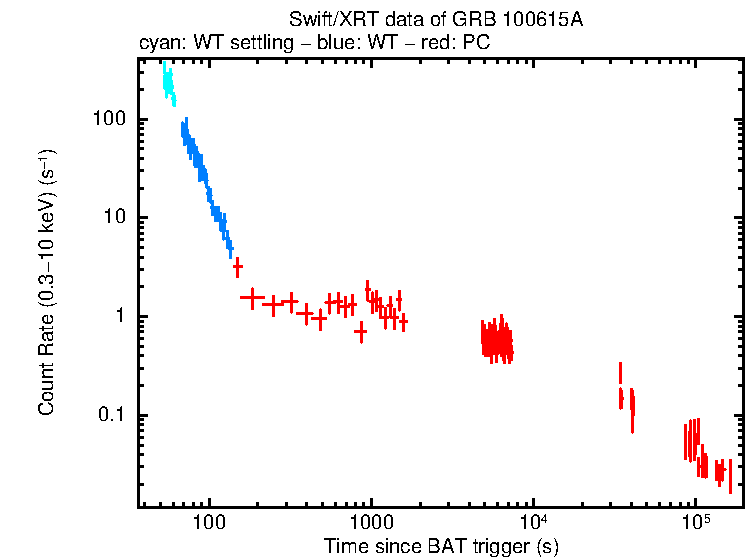 Light curve of GRB 100615A