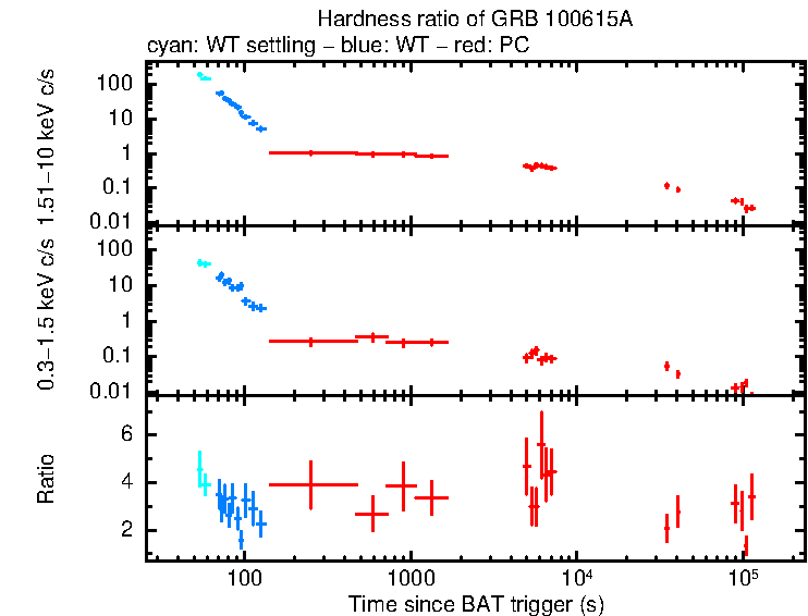 Hardness ratio of GRB 100615A