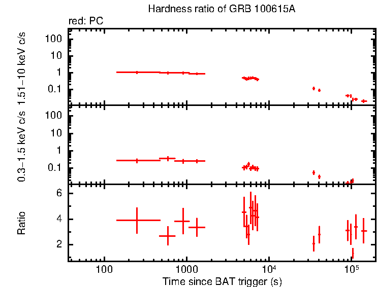 Hardness ratio of GRB 100615A