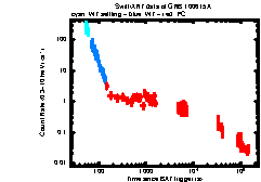 XRT Light curve of GRB 100615A