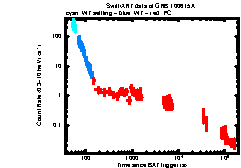 XRT Light curve of GRB 100615A