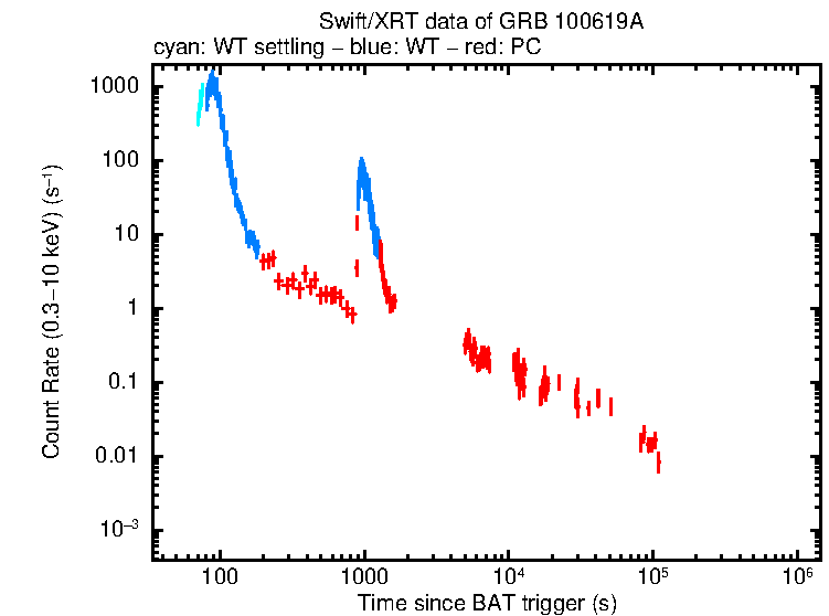 Light curve of GRB 100619A