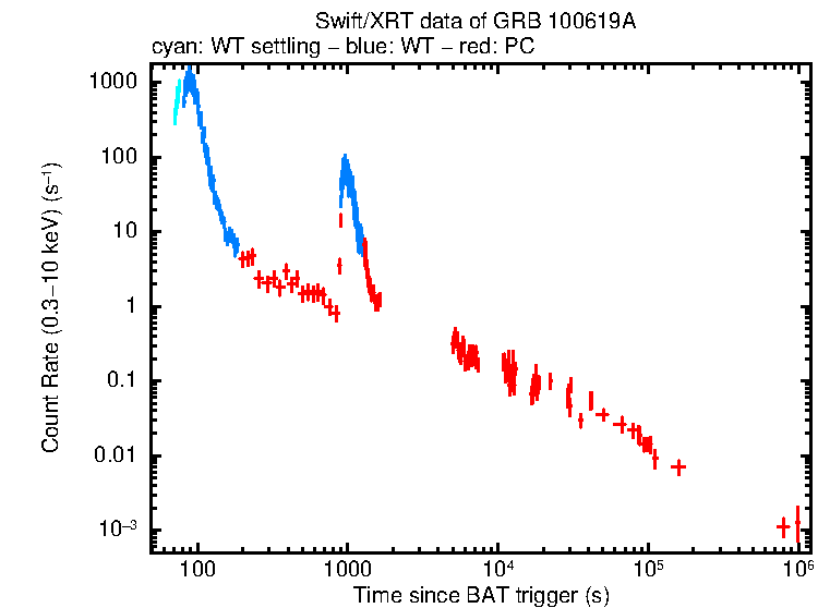 Light curve of GRB 100619A
