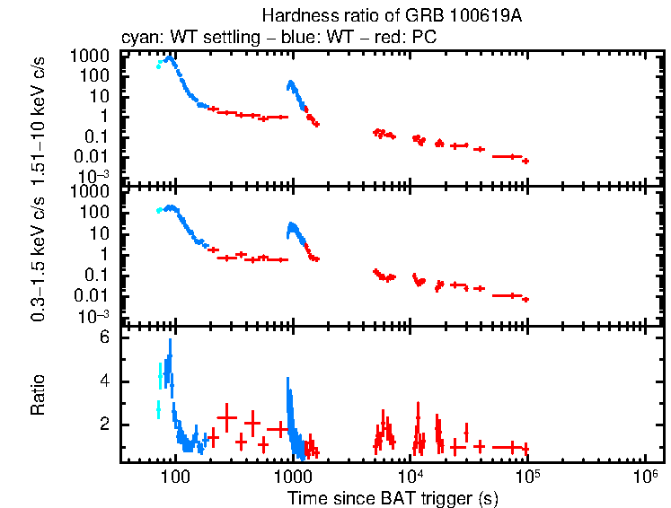 Hardness ratio of GRB 100619A