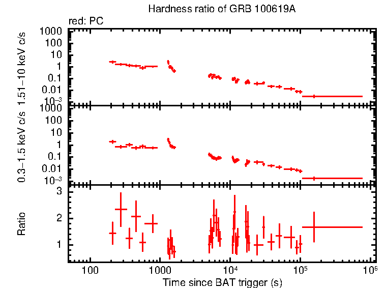 Hardness ratio of GRB 100619A