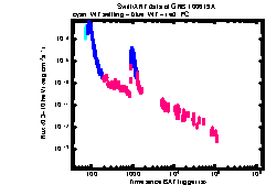 XRT Light curve of GRB 100619A