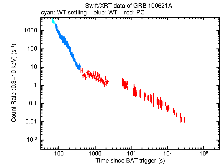 Light curve of GRB 100621A