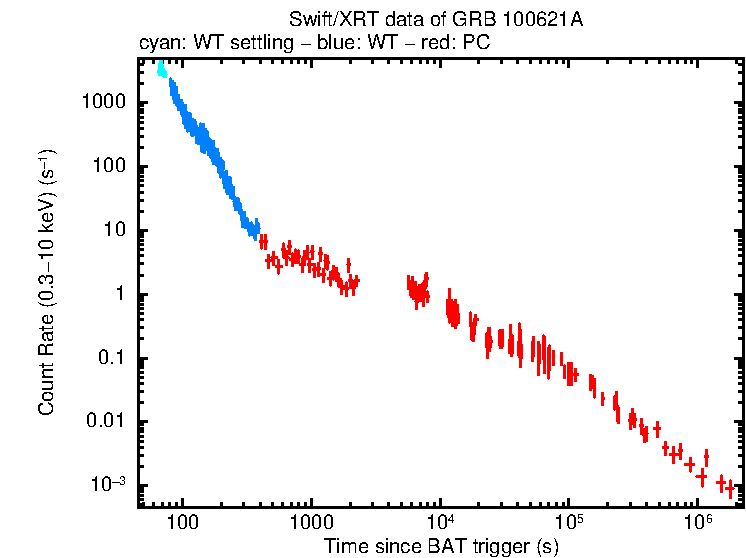 Light curve of GRB 100621A