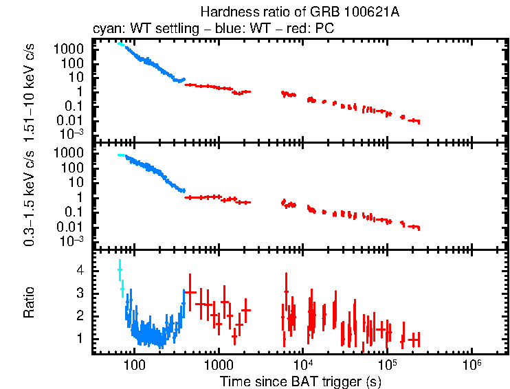 Hardness ratio of GRB 100621A