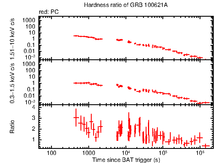 Hardness ratio of GRB 100621A