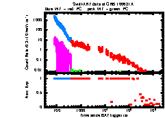 XRT Light curve of GRB 100621A