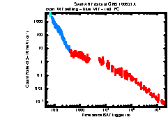 XRT Light curve of GRB 100621A