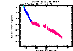 XRT Light curve of GRB 100621A