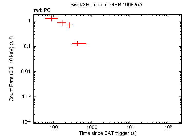 Light curve of GRB 100625A