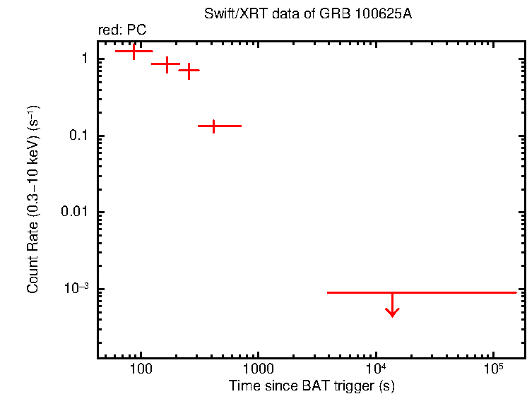 Light curve of GRB 100625A