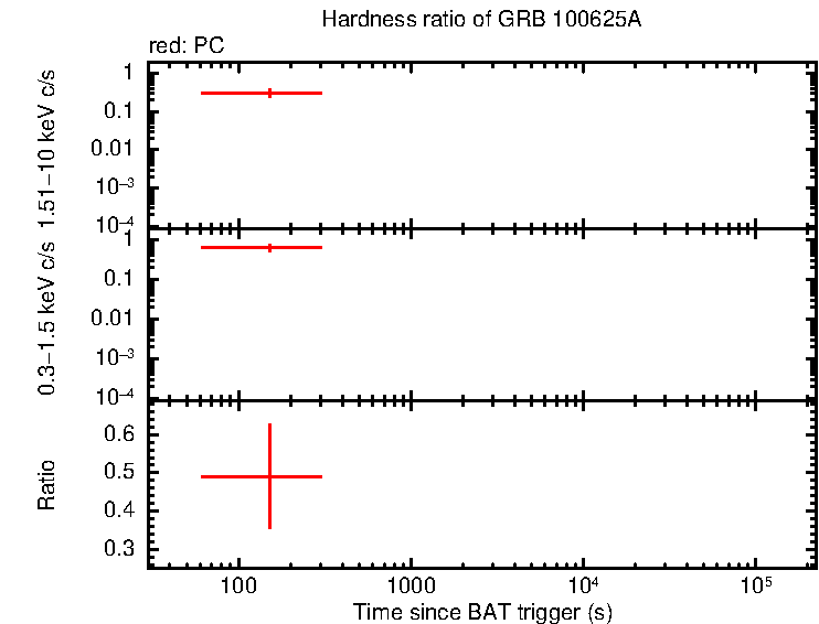 Hardness ratio of GRB 100625A