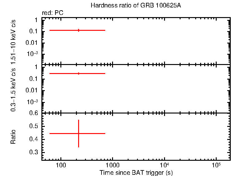 Hardness ratio of GRB 100625A