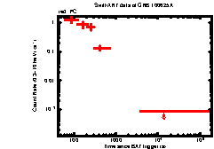 XRT Light curve of GRB 100625A