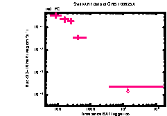 XRT Light curve of GRB 100625A