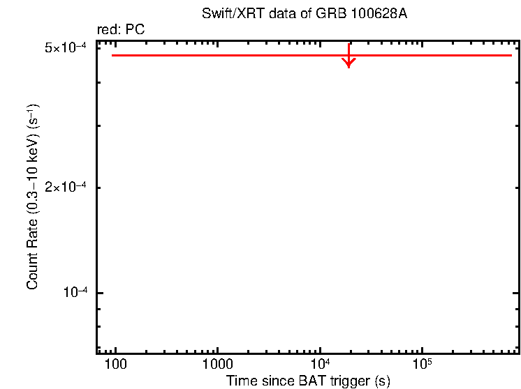Light curve of GRB 100628A