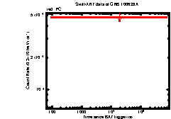 XRT Light curve of GRB 100628A