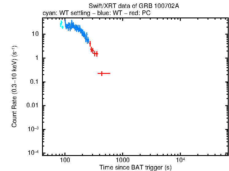Light curve of GRB 100702A