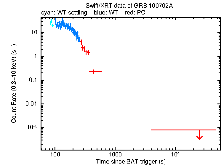Light curve of GRB 100702A