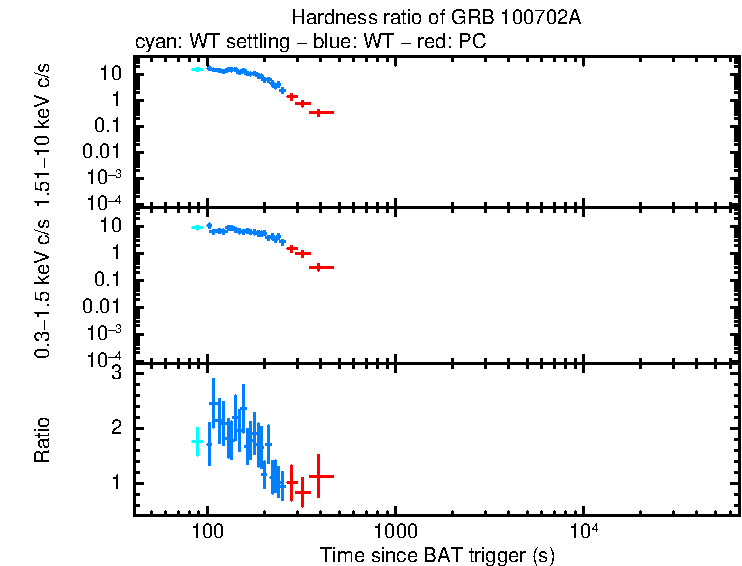 Hardness ratio of GRB 100702A