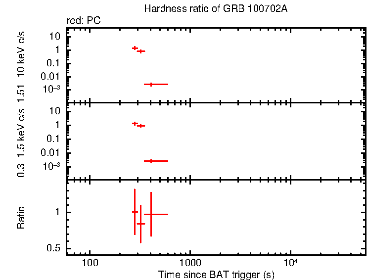 Hardness ratio of GRB 100702A