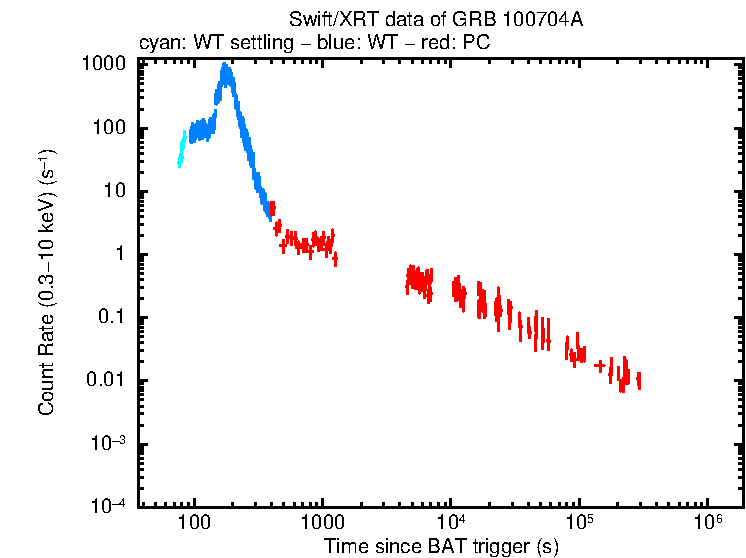 Light curve of GRB 100704A