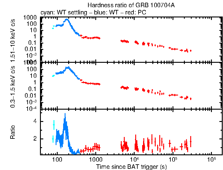 Hardness ratio of GRB 100704A