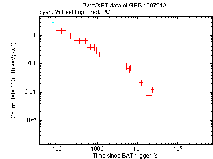 Light curve of GRB 100724A
