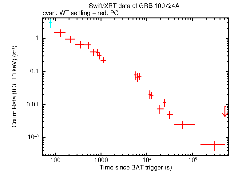 Light curve of GRB 100724A