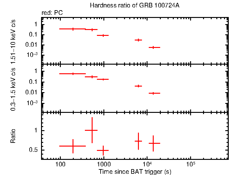 Hardness ratio of GRB 100724A