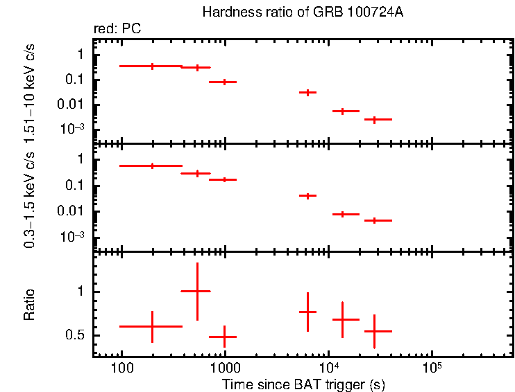 Hardness ratio of GRB 100724A