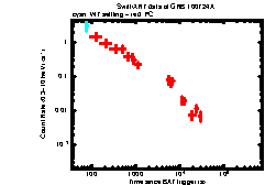 XRT Light curve of GRB 100724A