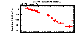 XRT Light curve of GRB 100724A