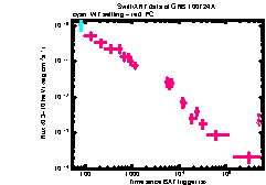 XRT Light curve of GRB 100724A