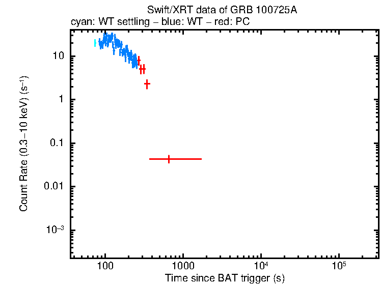 Light curve of GRB 100725A