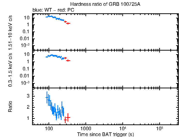 Hardness ratio of GRB 100725A