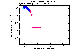 XRT Light curve of GRB 100725A